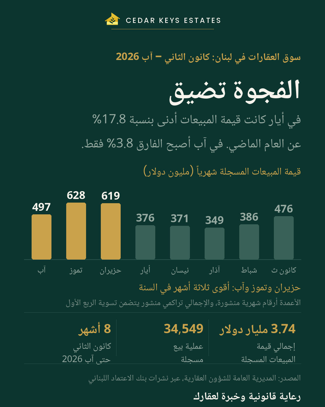 رسم بياني لقيمة المبيعات العقارية المسجّلة شهرياً في لبنان من كانون الثاني إلى آب 2026 — الفجوة السنوية تراجعت من 17.8% في أيار إلى 3.8% في آب — سيدار كيز إستيتس