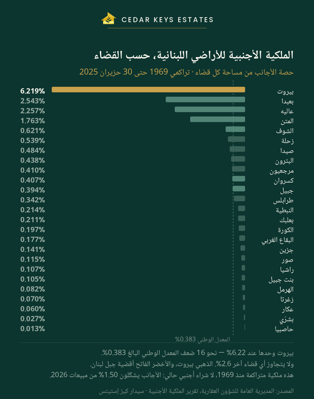 رسم بياني أفقي يرتّب أقضية لبنان الخمسة والعشرين حسب حصة الأجانب من مساحة كل قضاء، تراكمياً من 1969 حتى حزيران 2025، وبيروت في الصدارة عند 6.219% مقابل معدل وطني 0.383% — سيدار كيز إستيتس