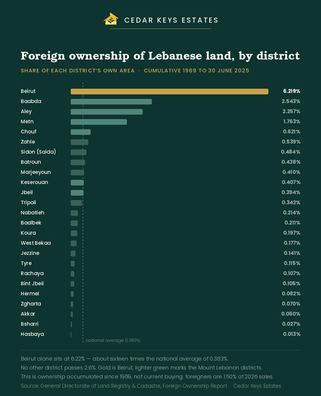 Horizontal bar chart ranking Lebanon's 25 districts by the share of their own land area owned by non-Lebanese individuals and companies, cumulative 1969 to June 2025, with Beirut highest at 6.219 per cent against a national average of 0.383 per cent — Cedar Keys Estates