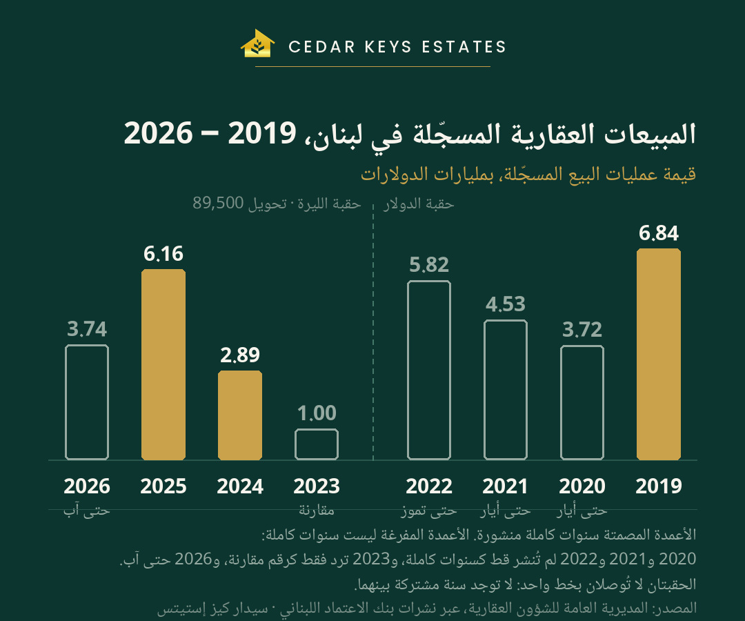 رسم بياني لقيمة المبيعات العقارية المسجّلة في لبنان حسب السنة من 2019 إلى 2026، بأعمدة مصمتة للسنوات الكاملة المنشورة وأعمدة مفرغة للقراءات الجزئية، مقسّمة إلى حقبة الدولار وحقبة الليرة — سيدار كيز إستيتس