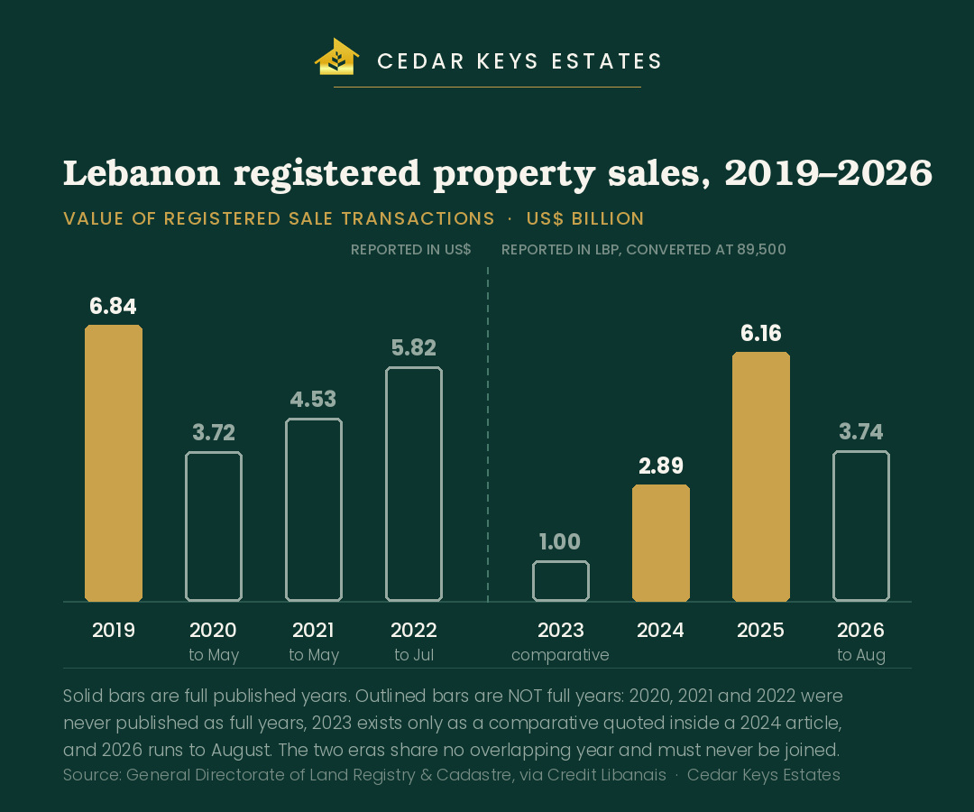 Bar chart of Lebanon's registered property sale value by year from 2019 to 2026, showing four full published years in solid bars and four part-year or comparative readings outlined, split into a US dollar era and a Lebanese pound era — Cedar Keys Estates
