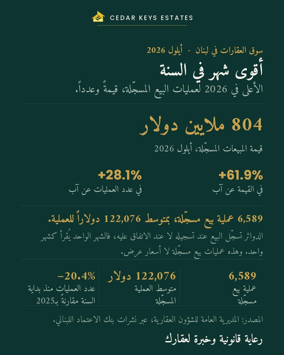 بطاقة من سيدار كيز إستيتس: لبنان سجّل 804 ملايين دولار من المبيعات العقارية عبر 6,589 عملية بيع في أيلول 2026، وهو أقوى شهر في السنة