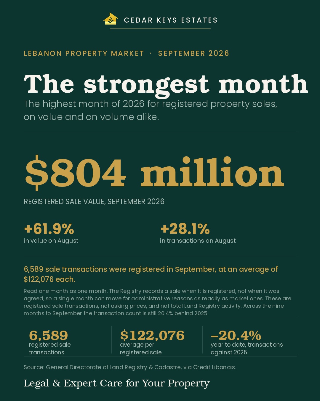 Cedar Keys Estates card: Lebanon registered $804 million of property sales across 6,589 transactions in September 2026, the strongest month of the year